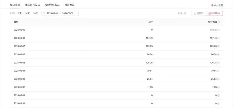 (11156期)单日收入300+!最新中视频美女赛道,三天必起