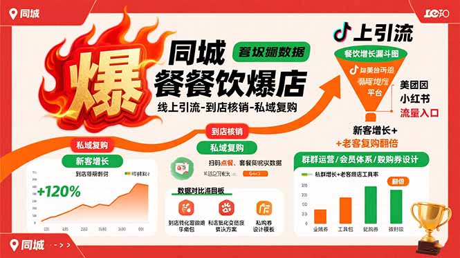同城餐饮爆店课:线上引流-到店核销-私域复购,新客增长+老客复购翻倍目标-财富区
