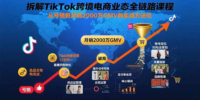 拆解TikTok跨境电商业态全链路课程：从亏损到月销2000万GMV的实战方法论-财富区