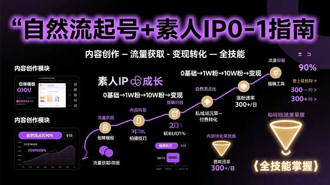 自然流起号+素人IP0-1指南，快速掌握内容创作-流量获取-变现转化-全技能-财富区