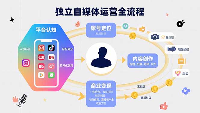 独立自媒体运营的全流程，从平台认知、账号定位、内容创作到商业变现-财富区